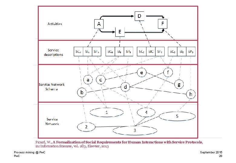 Picard, W. , A Formalization of Social Requirements for Human Interactions with Service Protocols,