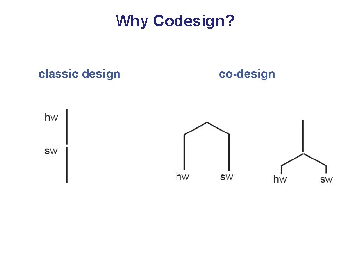 Why Codesign? 