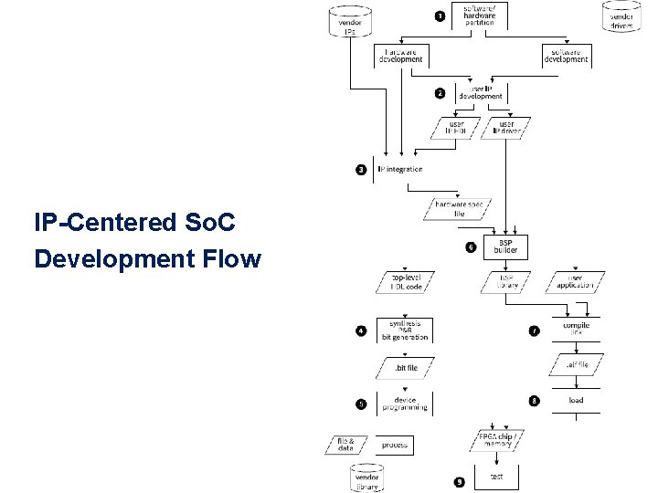 IP-Centered So. C Development Flow 