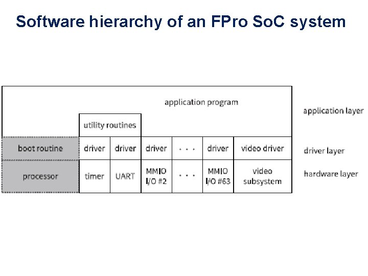 Software hierarchy of an FPro So. C system 