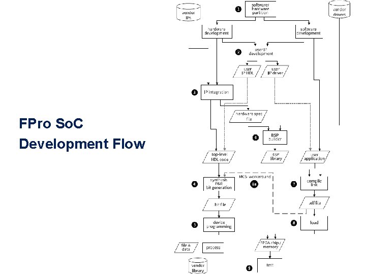 FPro So. C Development Flow 