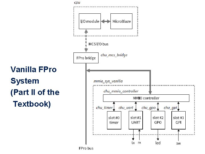 Vanilla FPro System (Part II of the Textbook) 