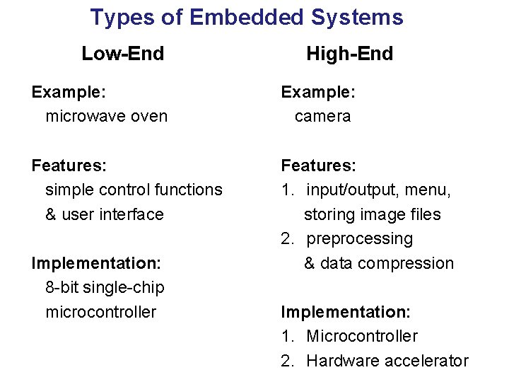 Types of Embedded Systems Low-End High-End Example: microwave oven Example: camera Features: simple control