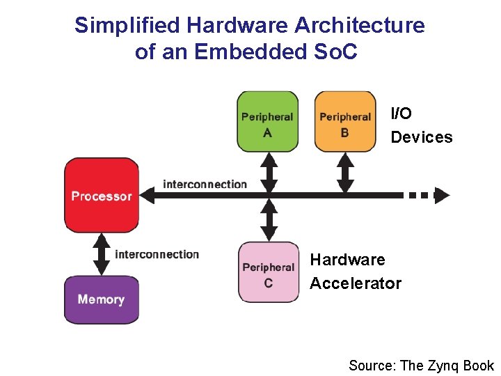 Simplified Hardware Architecture of an Embedded So. C I/O Devices Hardware Accelerator Source: The