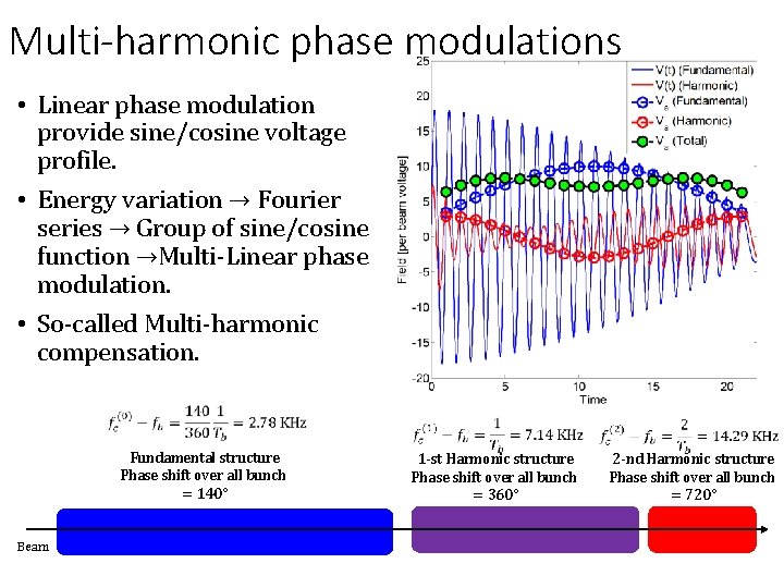 Multi-harmonic phase modulations • Linear phase modulation provide sine/cosine voltage profile. • Energy variation