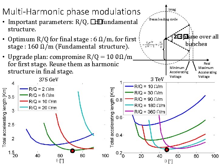 Multi-Harmonic phase modulations • Important parameters: R/Q, �� of fundamental structure. Imag Beam loading