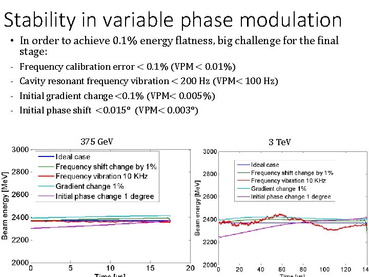 Stability in variable phase modulation • In order to achieve 0. 1% energy flatness,