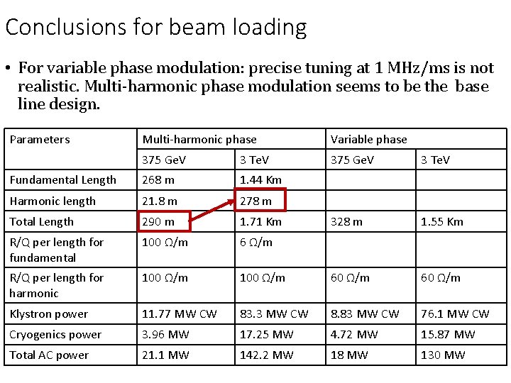 Conclusions for beam loading • For variable phase modulation: precise tuning at 1 MHz/ms