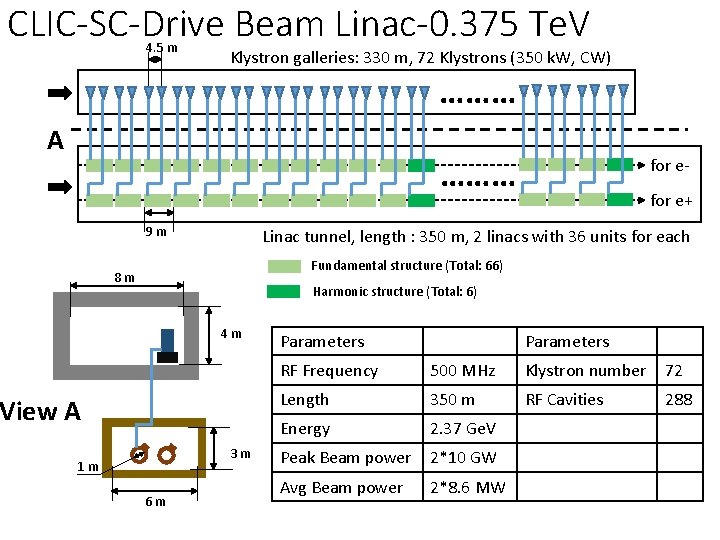 CLIC-SC-Drive Beam Linac-0. 375 Te. V 4. 5 m Klystron galleries: 330 m, 72