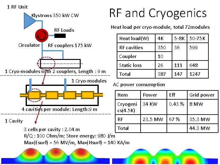 1 RF Unit Klystrons 350 k. W CW RF Loads Circulator RF couplers 175
