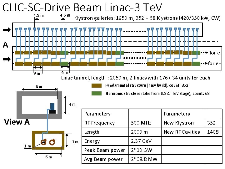 CLIC-SC-Drive Beam Linac-3 Te. V 4. 5 m Klystron galleries: 1950 m, 352 +
