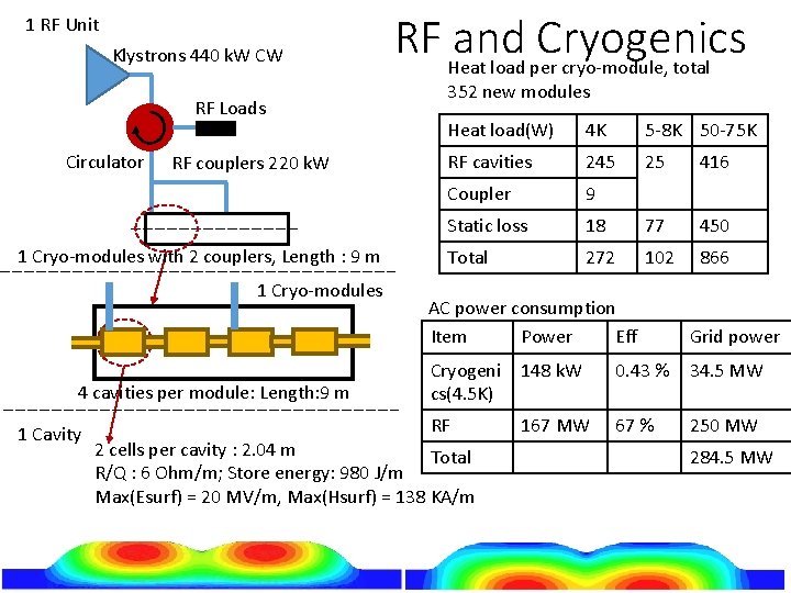 1 RF Unit Klystrons 440 k. W CW RF Loads Circulator RF couplers 220