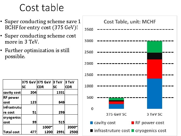 Cost table • Super conducting scheme save 1 BCHF for entry cost (375 Ge.