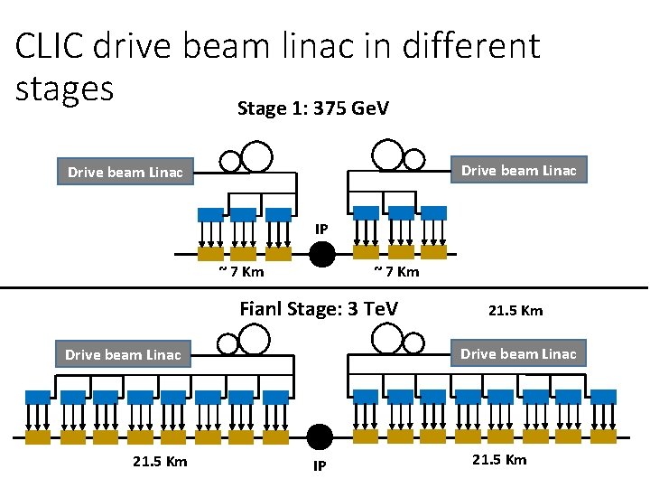 CLIC drive beam linac in different stages Stage 1: 375 Ge. V Drive beam