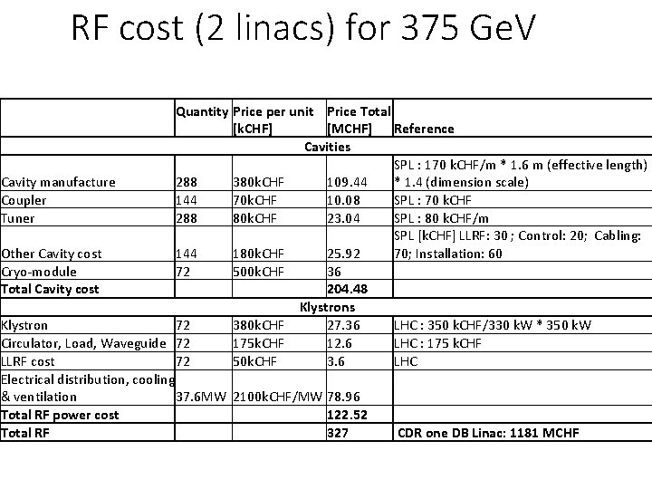 RF cost (2 linacs) for 375 Ge. V Quantity Price per unit Price Total