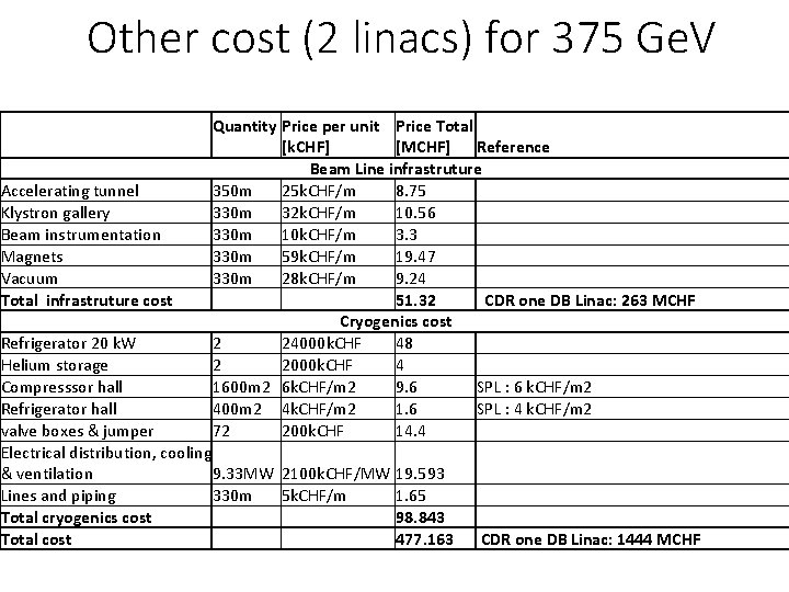 Other cost (2 linacs) for 375 Ge. V Accelerating tunnel Klystron gallery Beam instrumentation