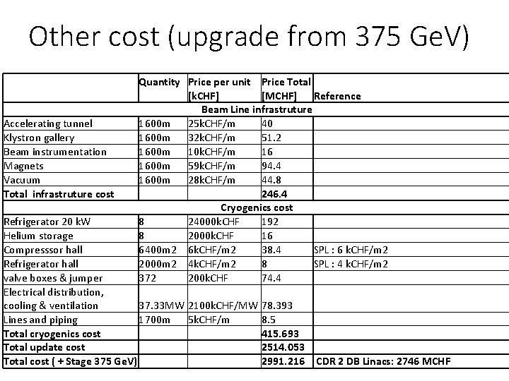 Other cost (upgrade from 375 Ge. V) Accelerating tunnel Klystron gallery Beam instrumentation Magnets