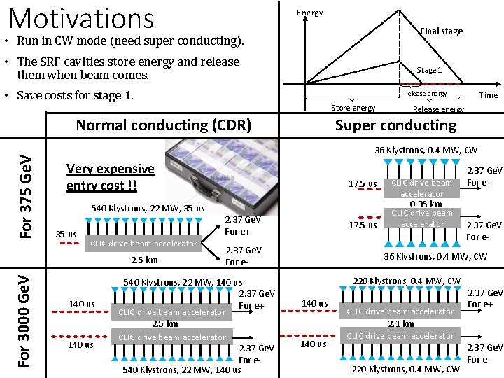 Motivations Energy Final stage • Run in CW mode (need super conducting). • The