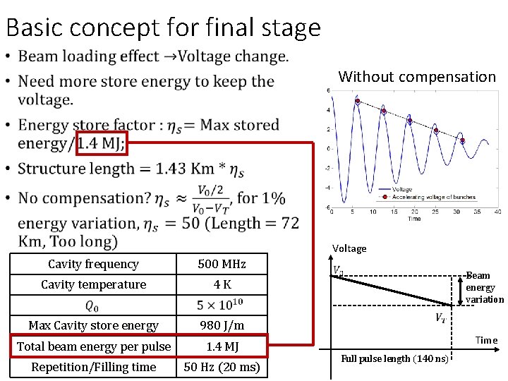 Basic concept for final stage • Without compensation Voltage Cavity frequency 500 MHz Cavity