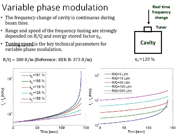 Variable phase modulation Real time frequency change Tuner Cavity R/Q = 300 Ω/m (Reference