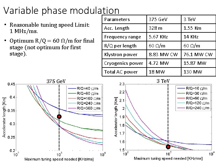 Variable phase modulation • Reasonable tuning speed Limit: 1 MHz/ms. • Optimum R/Q =