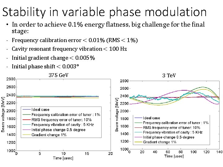 Stability in variable phase modulation • In order to achieve 0. 1% energy flatness,