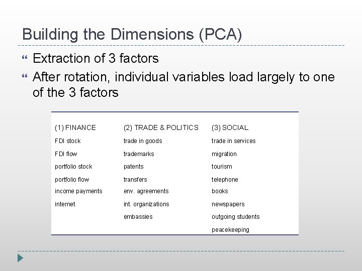 Building the Dimensions (PCA) Extraction of 3 factors After rotation, individual variables load largely