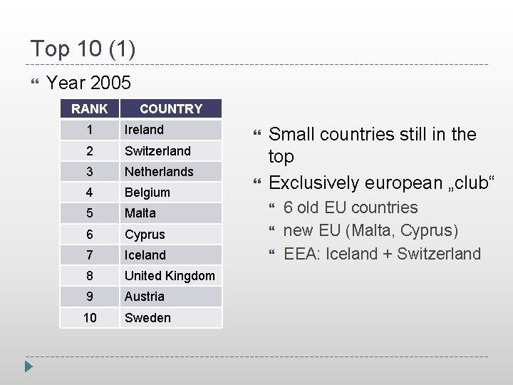 Top 10 (1) Year 2005 RANK COUNTRY 1 Ireland 2 Switzerland 3 Netherlands 4