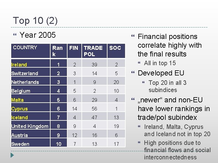 Top 10 (2) Year 2005 COUNTRY Financial positions correlate highly with the final results