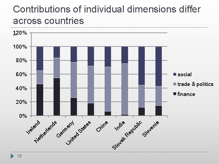 Contributions of individual dimensions differ across countries 120% 100% 80% 60% social trade &