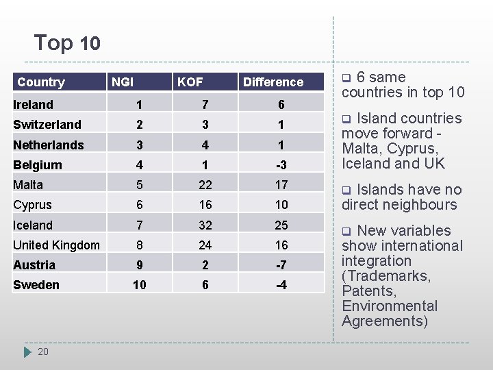 Top 10 Country NGI KOF Difference 6 same countries in top 10 q Ireland