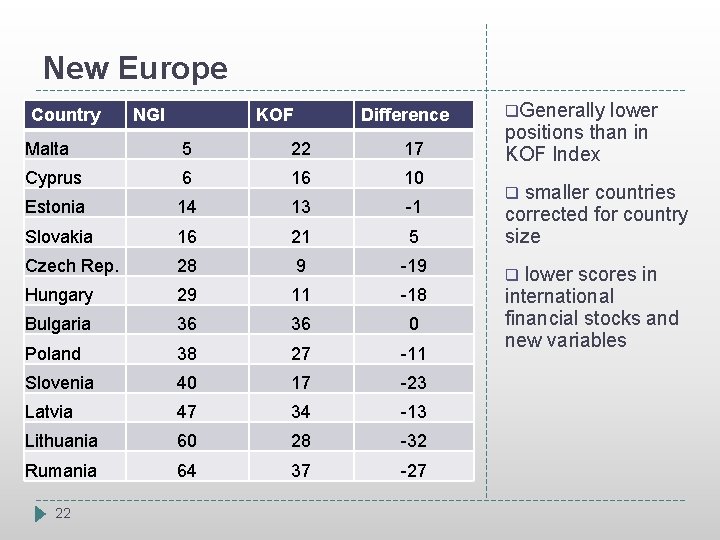 New Europe Country NGI KOF Difference Malta 5 22 17 Cyprus 6 16 10