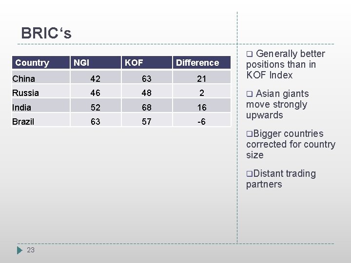 BRIC‘s Country NGI KOF Difference China 42 63 21 Russia 46 48 2 India