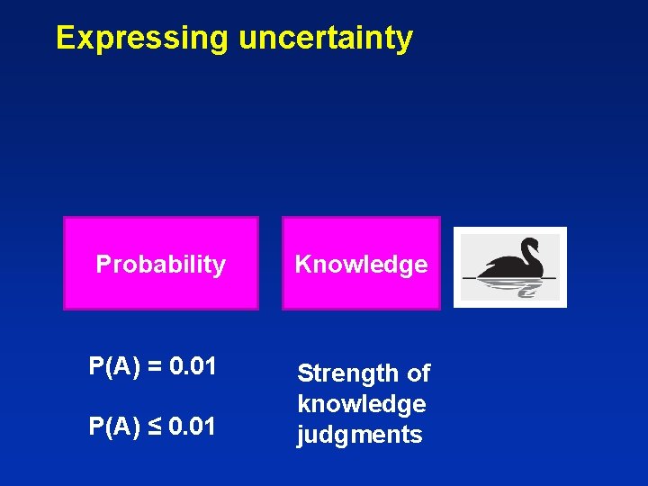 Expressing uncertainty Probability Knowledge P(A) = 0. 01 Strength of knowledge judgments P(A) ≤