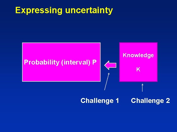 Expressing uncertainty Probability (interval) P Challenge 1 Knowledge K Challenge 2 
