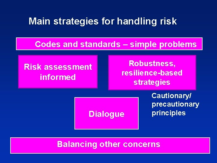 Main strategies for handling risk Codes and standards – simple problems Risk assessment informed