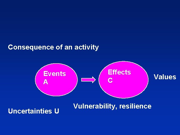 Consequence of an activity Events A Uncertainties U Effects C Vulnerability, resilience Values 