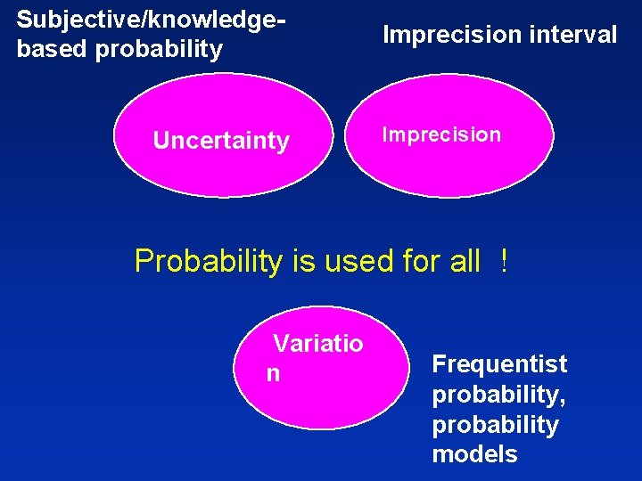 Subjective/knowledgebased probability Uncertainty Imprecision interval Imprecision Probability is used for all ! Variatio n