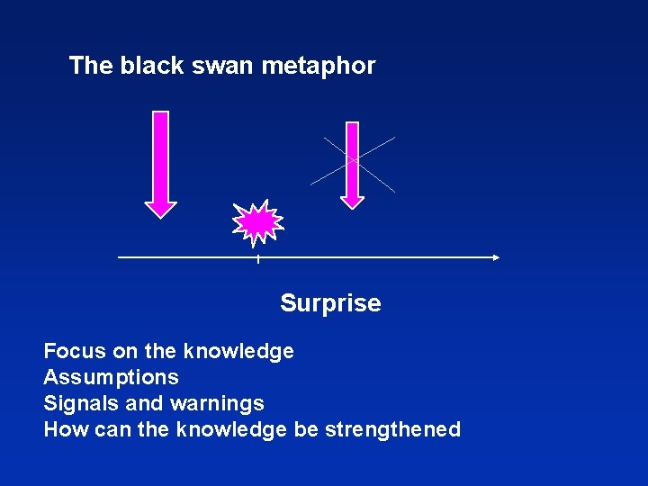 The black swan metaphor Surprise Focus on the knowledge Assumptions Signals and warnings How