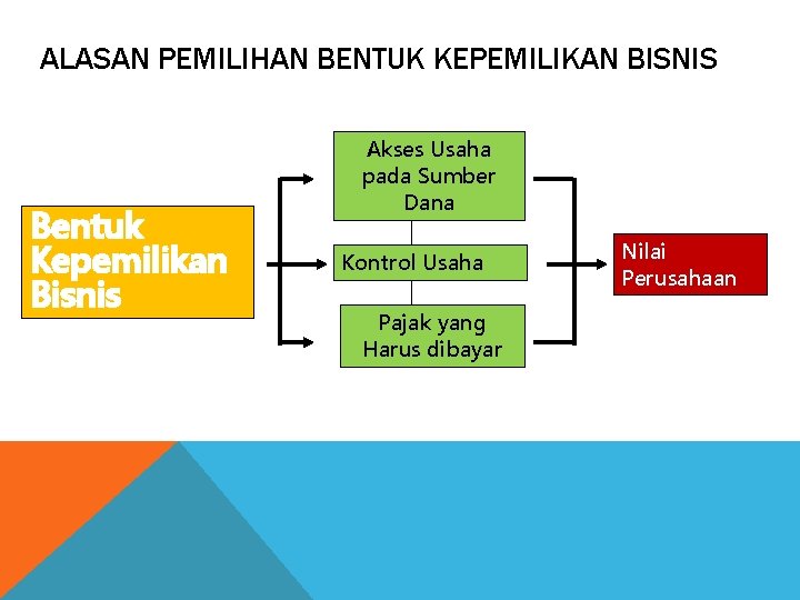 ALASAN PEMILIHAN BENTUK KEPEMILIKAN BISNIS Bentuk Kepemilikan Bisnis Akses Usaha pada Sumber Dana Kontrol