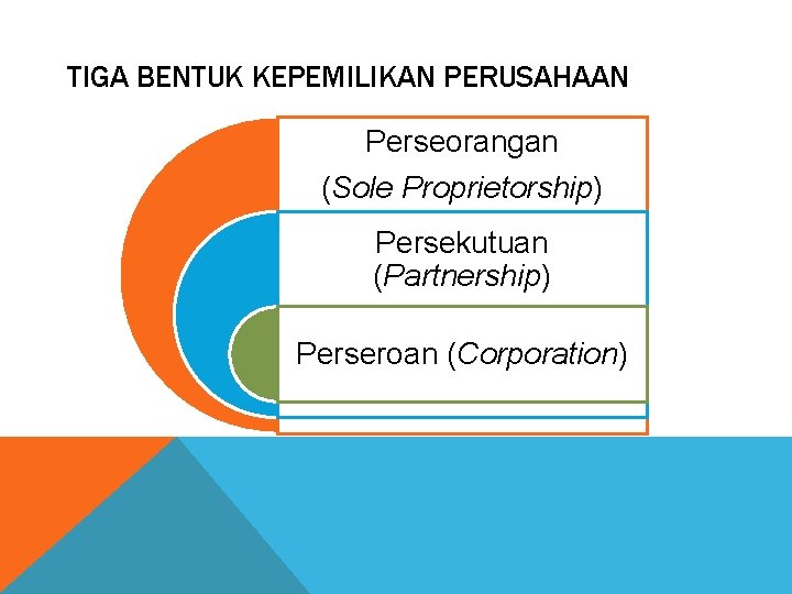 TIGA BENTUK KEPEMILIKAN PERUSAHAAN Perseorangan (Sole Proprietorship) Persekutuan (Partnership) Perseroan (Corporation) 