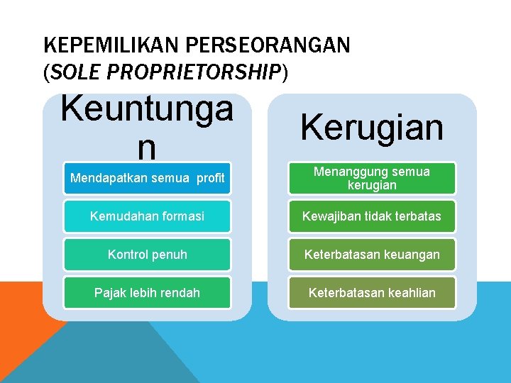 KEPEMILIKAN PERSEORANGAN (SOLE PROPRIETORSHIP) Keuntunga n Kerugian Mendapatkan semua profit Menanggung semua kerugian Kemudahan