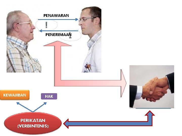 PENAWARAN PENERIMAAN PERSETUJUAN KEWAJIBAN HAK TOESTEMMING PERIKATAN (VERBINTENIS) 