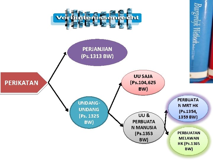 PERJANJIAN (Ps. 1313 BW) UU SAJA (Ps. 104, 625 BW) PERIKATAN UNDANG (Ps. 1325