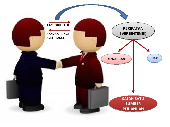 AANBOD/OFFER AANVAARDING/ ACCEPTANCE PERIKATAN (VERBINTENIS) KEWAJIBAN SALAH SATU SUMBER PERJANJIAN HAK 