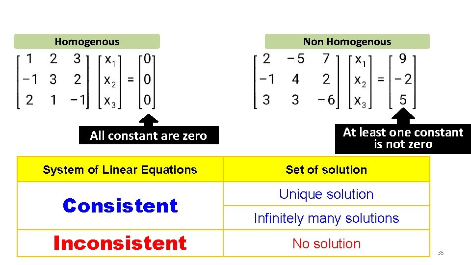 Homogenous All constant are zero Non Homogenous At least one constant is not zero