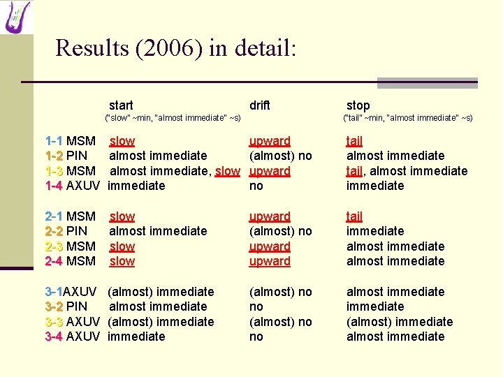 Results (2006) in detail: start drift (“slow” ~min, “almost immediate” ~s) stop (“tail” ~min,