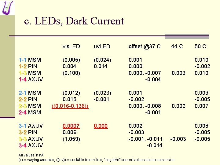 c. LEDs, Dark Current 1 -1 MSM 1 -2 PIN 1 -3 MSM 1