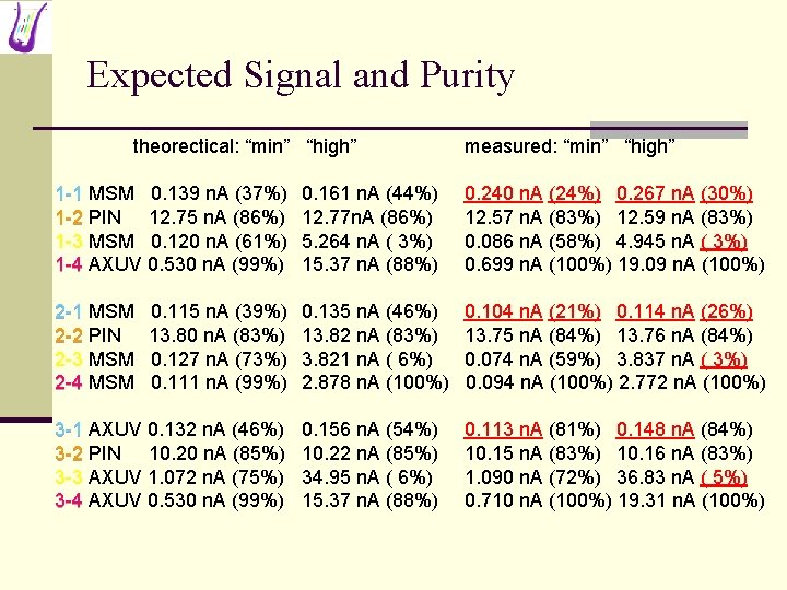 Expected Signal and Purity theorectical: “min” “high” measured: “min” “high” 1 -1 MSM 0.