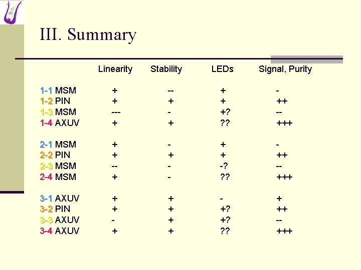 III. Summary Linearity Stability LEDs Signal, Purity 1 -1 MSM 1 -2 PIN 1